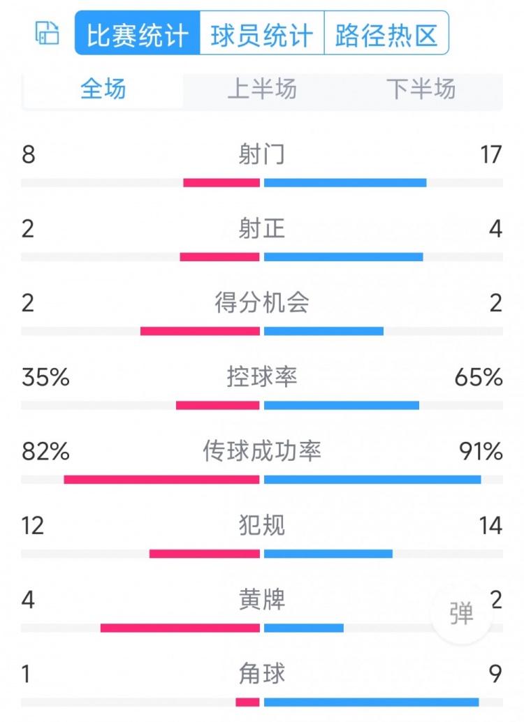 差在效率！切爾西0-2紐卡全場(chǎng)數(shù)據(jù)：射門17-8，射正4-2，角球9-1