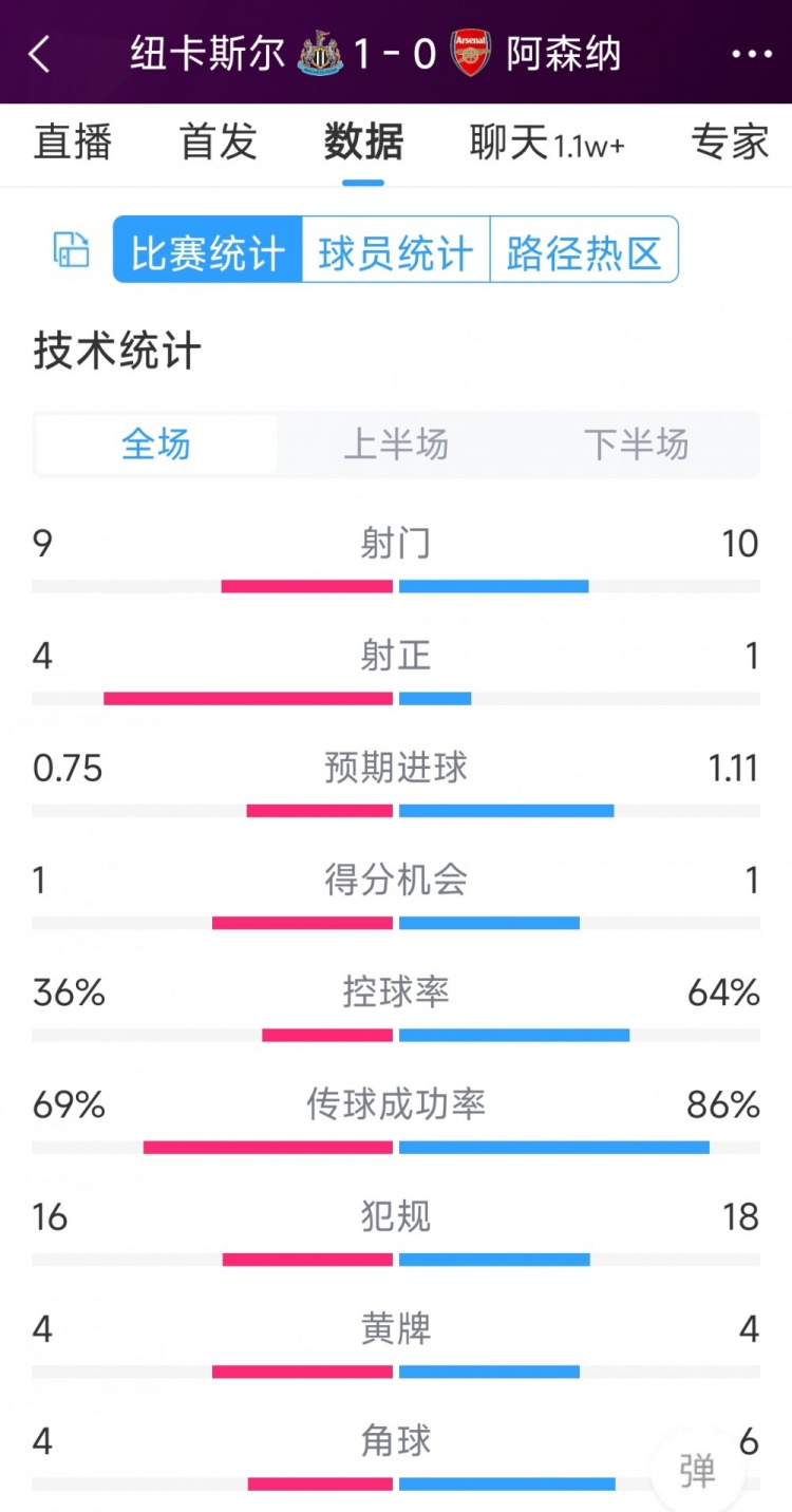 紐卡1-0阿森納全場(chǎng)數(shù)據(jù)：射門(mén)9-10，射正4-1，得分機(jī)會(huì)1-1