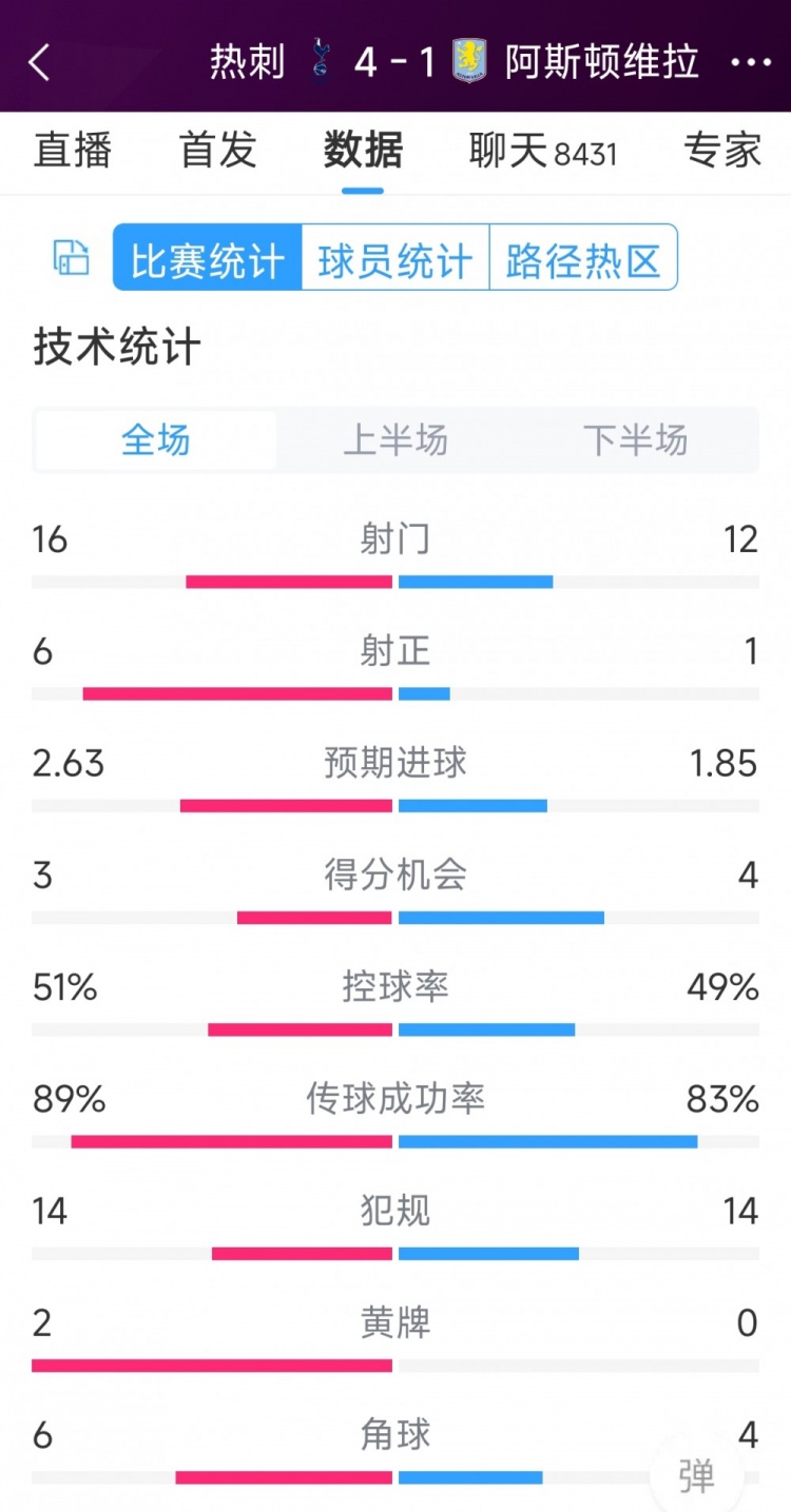 下半場爆發(fā)逆轉(zhuǎn)！熱刺4-1維拉全場數(shù)據(jù)：射門16-12，射正6-1