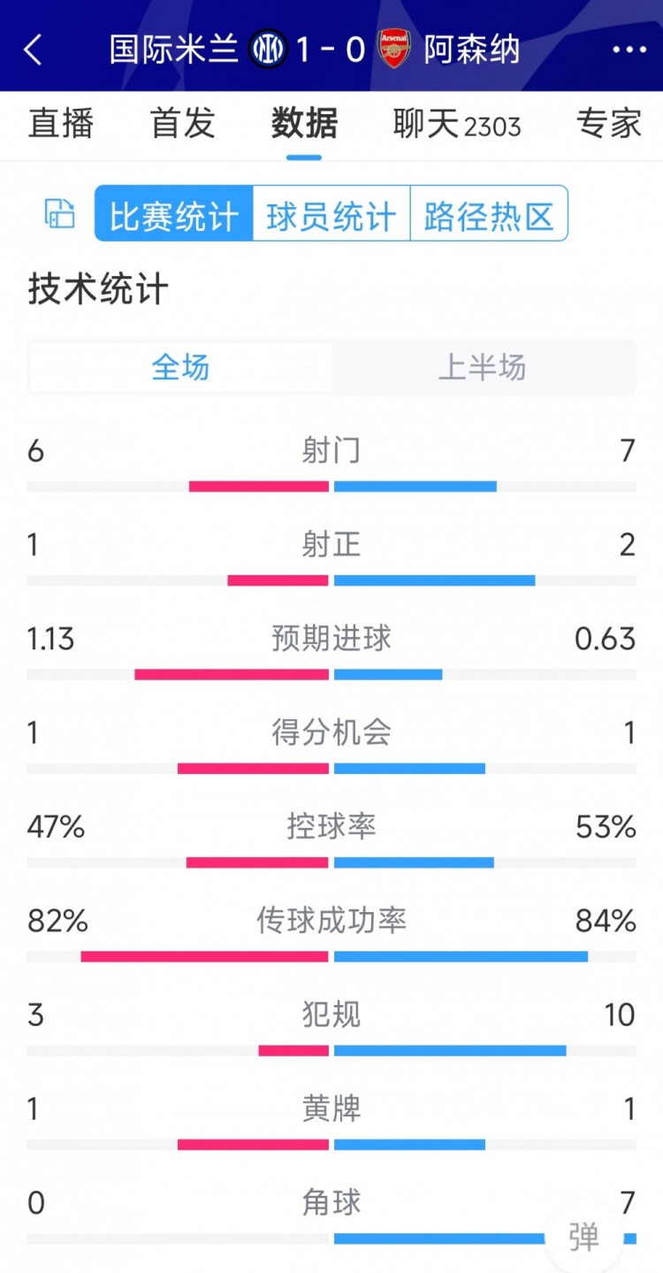 國(guó)米vs阿森納半場(chǎng)數(shù)據(jù)：射門(mén)6-7，射正1-2，角球0-7