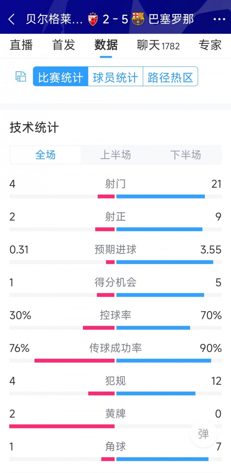 進(jìn)攻盛宴！巴薩5-2貝爾格萊德紅星全場(chǎng)數(shù)據(jù)：射門21-4，射正9-2