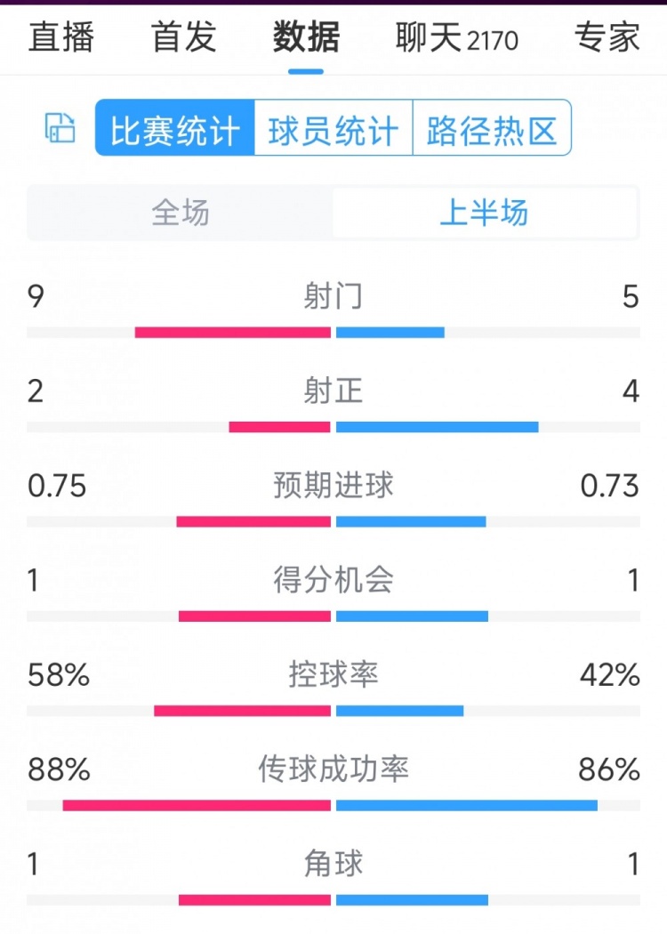 曼聯(lián)vs萊斯特城半場數(shù)據(jù)：射門9-5，射正2-4，得分機會1-1