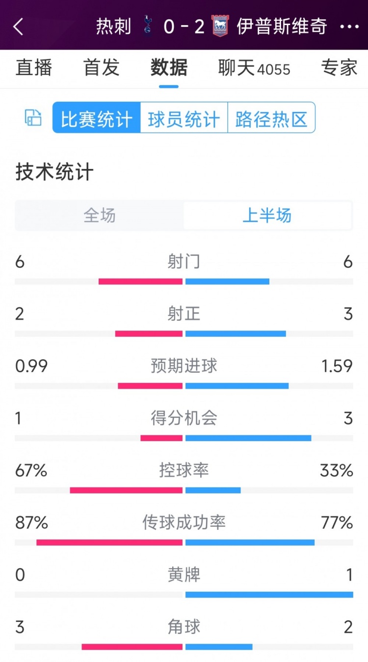 兩球落后！熱刺vs伊鎮(zhèn)半場(chǎng)數(shù)據(jù)：射門6-6，射正2-3，得分機(jī)會(huì)1-3