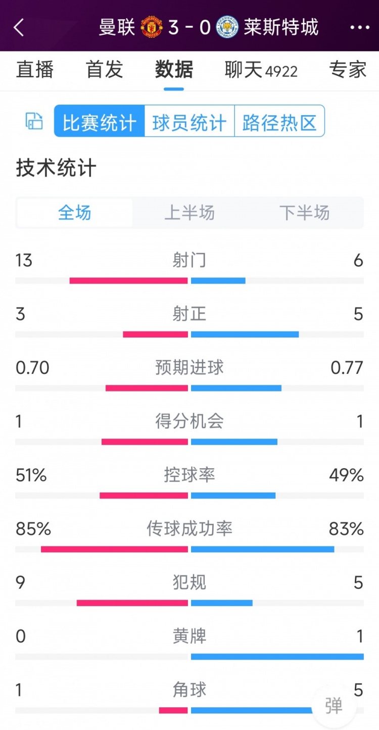 紅魔3射正進3球！曼聯(lián)3-0萊斯特城全場數據：射門13-6，射正3-5