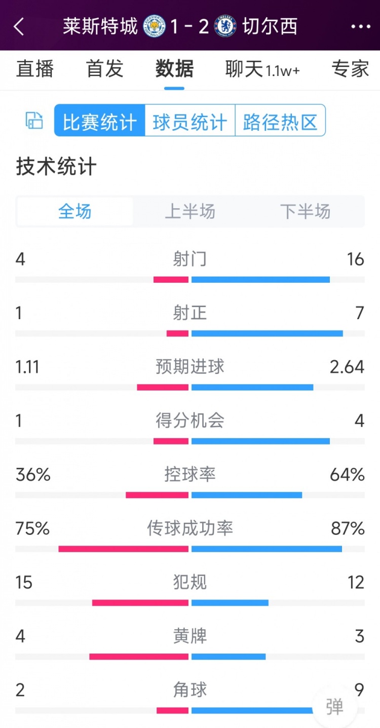 切爾西2-1萊斯特城全場數(shù)據(jù)：射門16-4，射正7-1，得分機會4-1