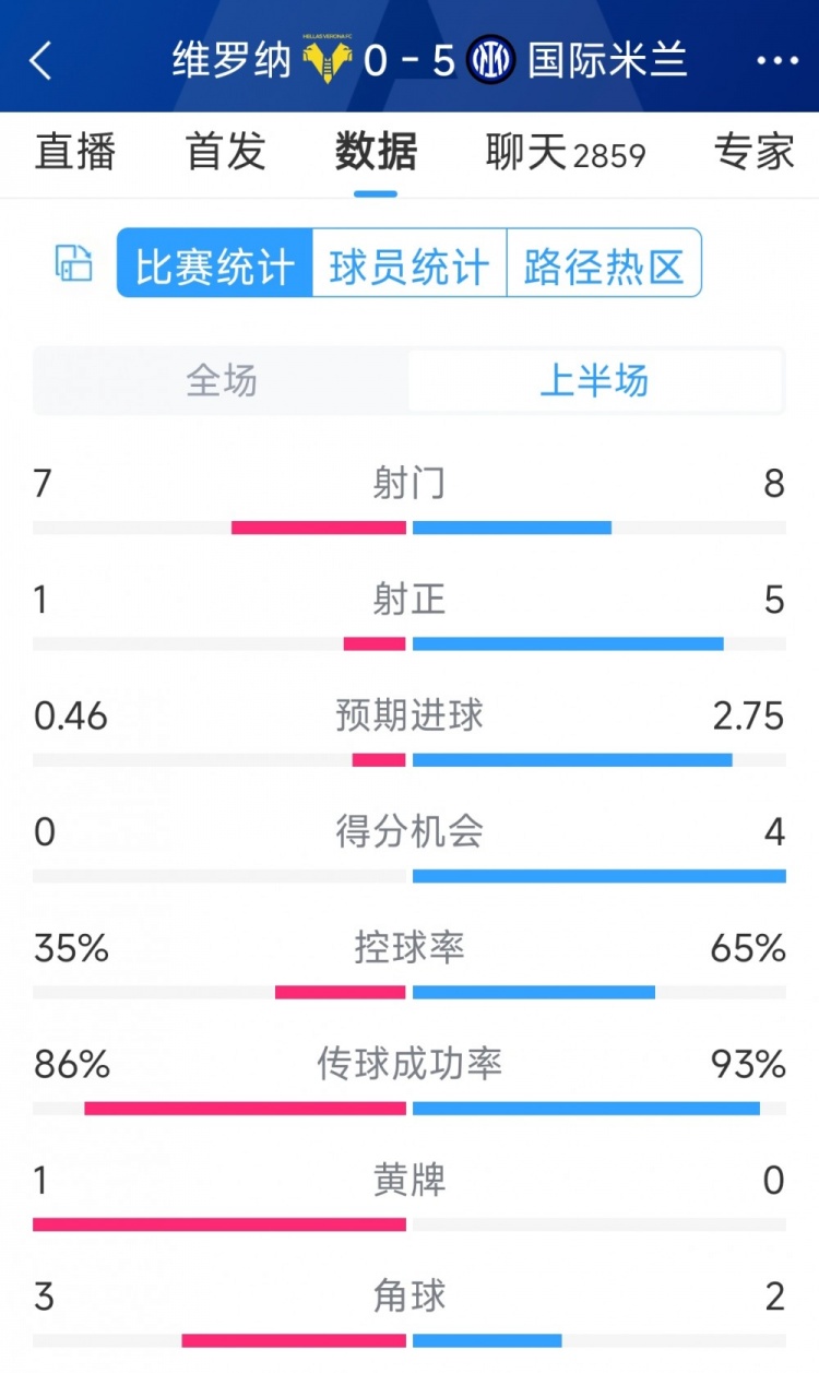 國米5次射正進5球！國米vs維羅納半場數(shù)據(jù)：射門8-7，射正5-1