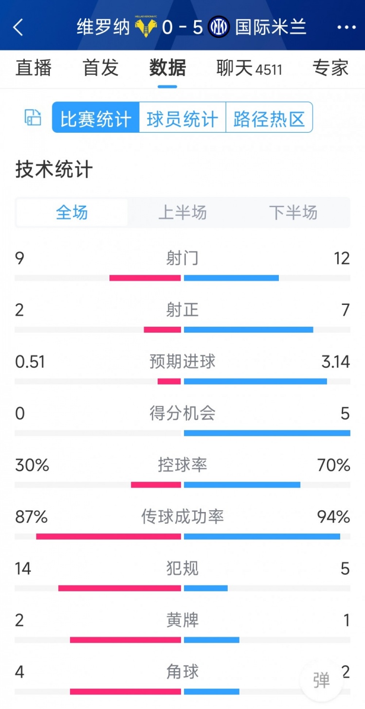 半場(chǎng)收手，國米5-0維羅納全場(chǎng)數(shù)據(jù)：射門12-9，射正7-2