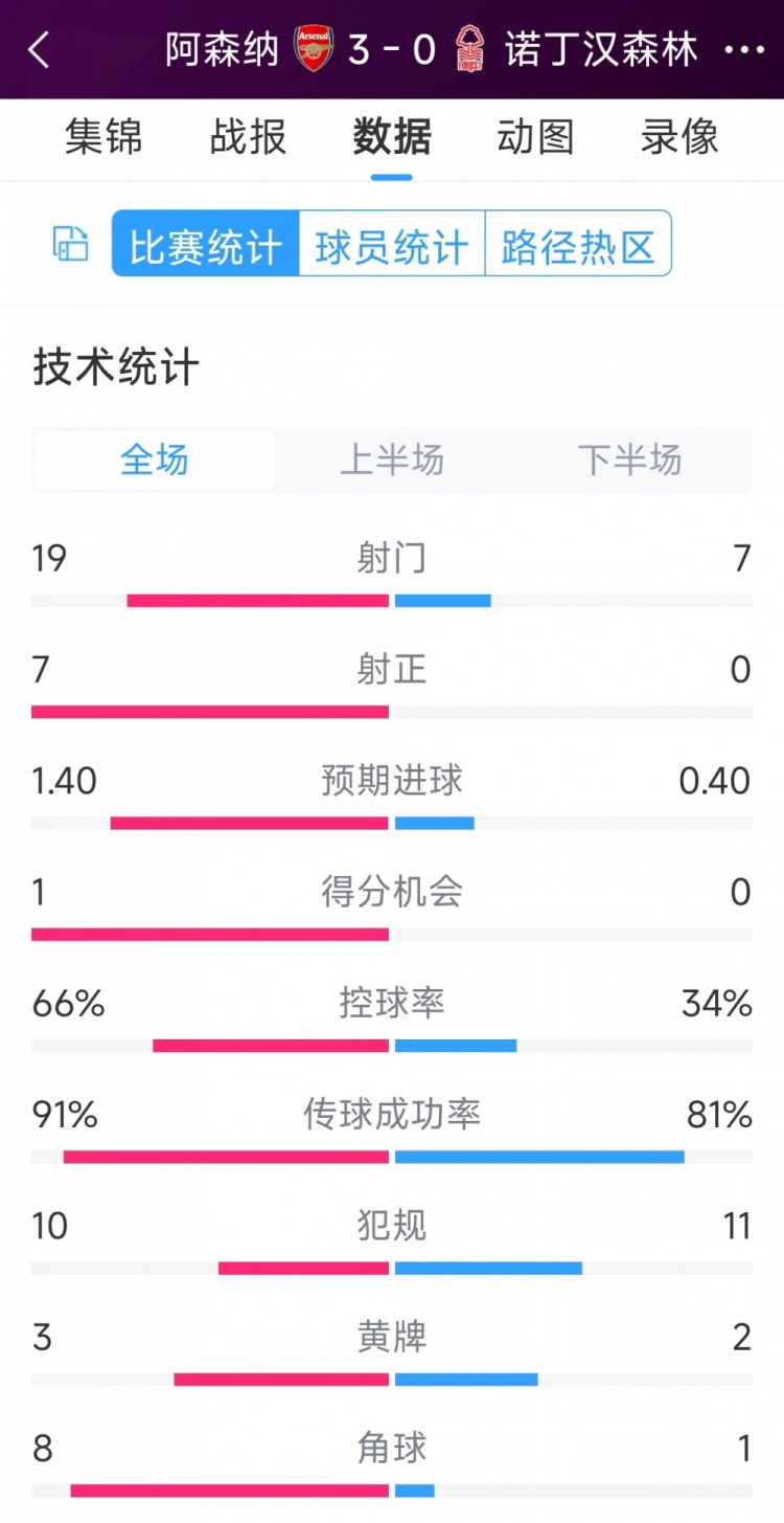 完勝！阿森納3-0諾丁漢森林全場(chǎng)數(shù)據(jù)：射門(mén)19-7，射正7-0