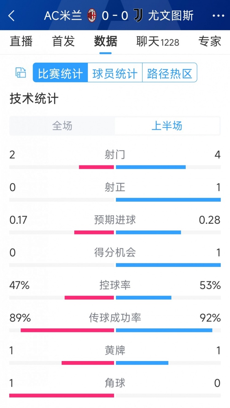 半場互交白卷，AC米蘭vs尤文半場數(shù)據(jù)：射門2-4，射正0-1