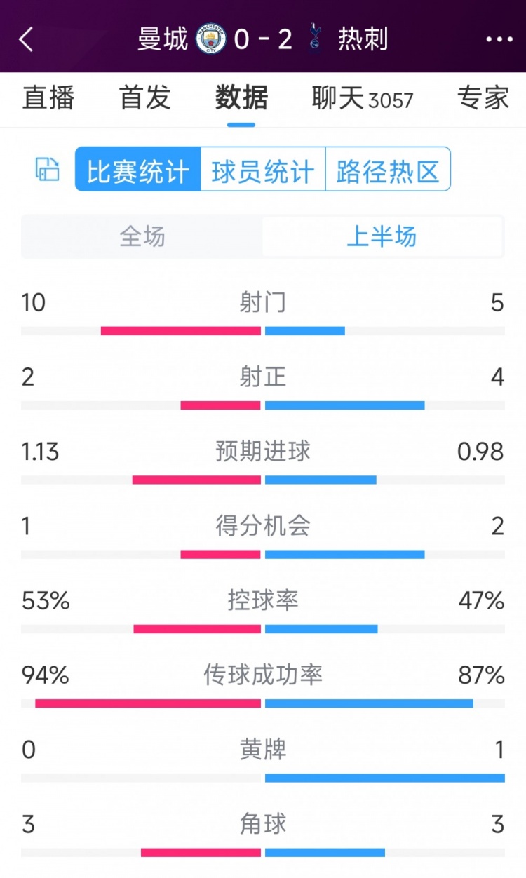 熱刺半場(chǎng)兩球領(lǐng)先！曼城vs熱刺半場(chǎng)數(shù)據(jù)：射門(mén)10-5，射正2-4